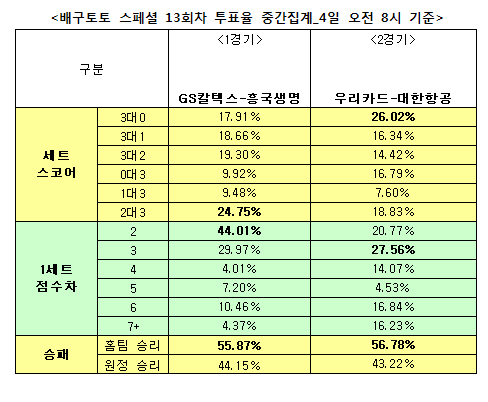  배구토토 스페셜 13회차 '우리카드, 대한항공에 우세할 것'