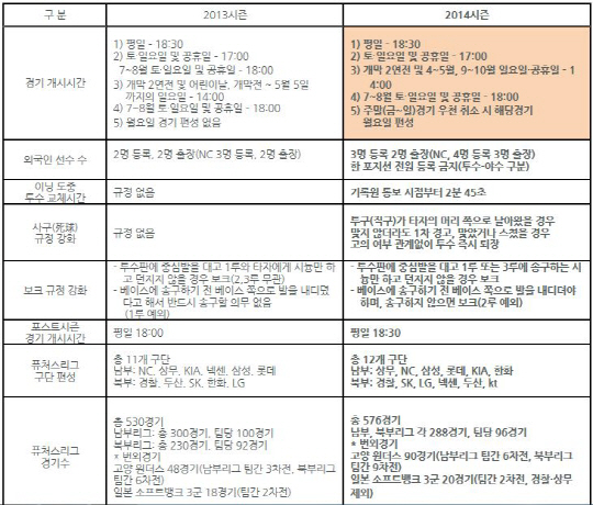 2014시즌 한국 프로야구, 뭐가 달라질까