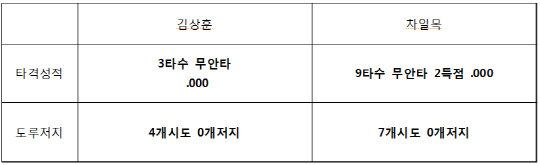 KIA '구멍난 도루 저지' 원인과 해법