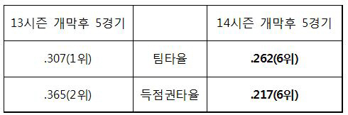 득점권서 침묵했던 삼성, 결국 3연패