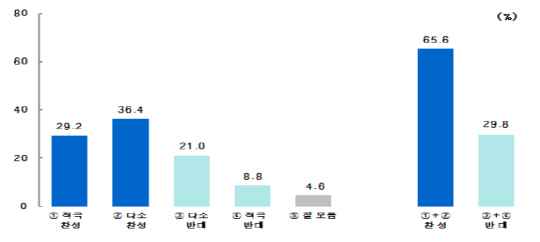 걸그룹 노출, "심각하다" 69.3% 반대 의견보다 2배 높아