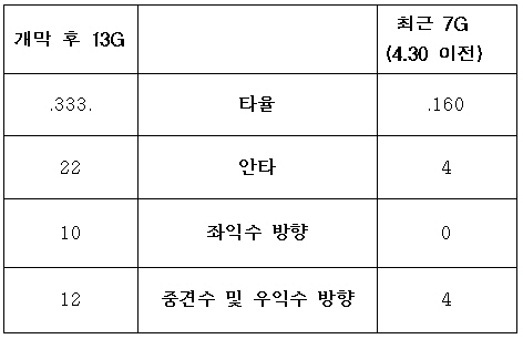 이대형 타구방향과 타격감의 상관관계는?