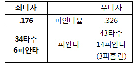 좌타자에 강했던 마틴, 두산엔 안통했다