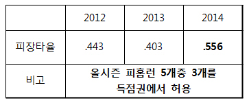 삼성, 송승준 헛점 '아프게' 파고든 6연승