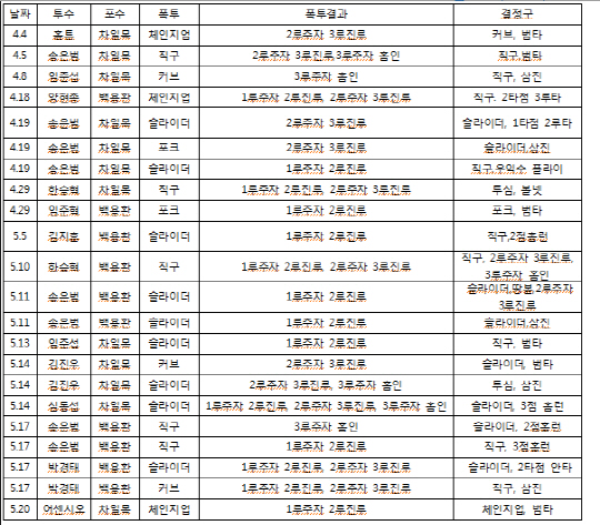 블로킹이 투수에 미치는 영향,있다?없다?