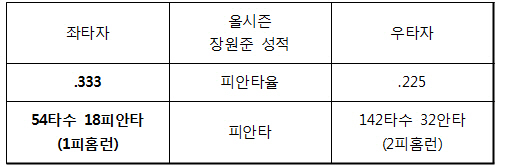 장원준 잡은 삼성 좌타자, 선봉은 이승엽