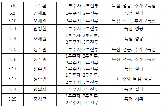 번트 득점률 75%, 미라클 두산의 또 다른 힘