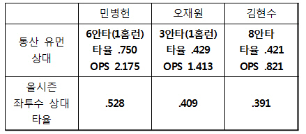 유먼 7승을 이끈 '압도적' 1회 삼자범퇴