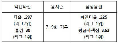 경기 후반, 넥센 창이 삼성 방패보다 강했다