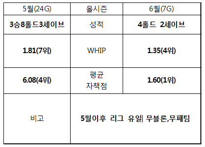 5월 이후 무블론, 롯데 불펜이 달라졌다