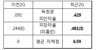 '데이터와 감' 사이서 길 잃은 SK,3연패