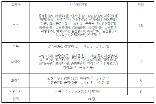 아시안게임 야구 예비엔트리 60명 확정