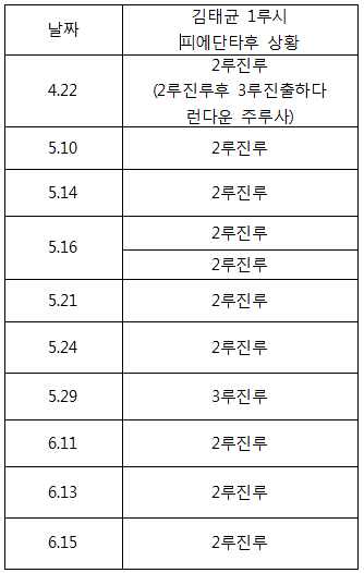 '5번 타자 피에' 과연 효율적 전략일까