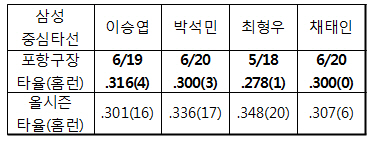 '포항 왕자' 이승엽 앞에 채태인 있었다