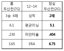 윤성환에게 잠실 두산전은 함정이었다