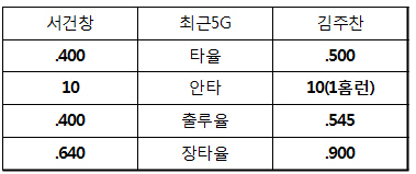 최강 리드오프 대결, 김주찬이 먼저 웃었다