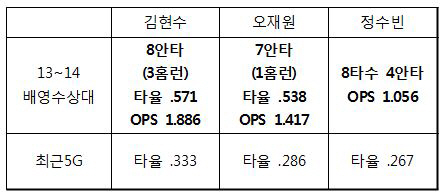 배영수, 천적 첩첩산중 넘는 완벽투로 5승