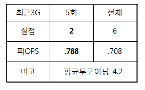 '1승 놓친' 김병현, 숙제는 5회 징크스 탈출