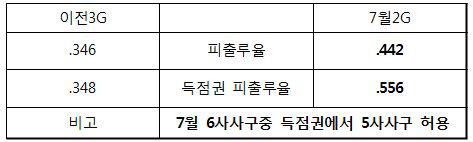 '승리무산' 송승준, 약점 지우고 시즌 최고투