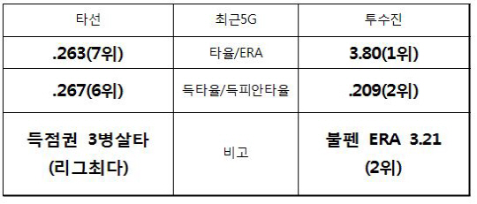 LG, 4강 숙제 확인한 3연패