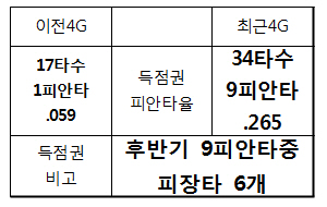 밴헤켄 연승 실패, 기록은 알고 있었다