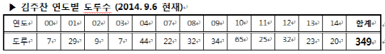 김주찬, 9년 연속 20도루 달성...통산 2번째