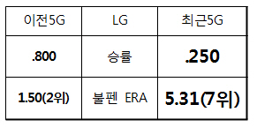 '1.80->5.31' 3연패 LG, 장점 무너져 더 아팠다