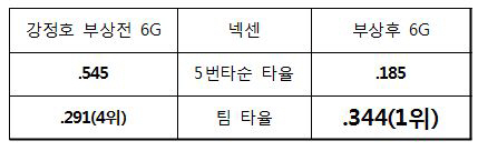 강정호 공백 지우기, 이번엔 이성열이 했다