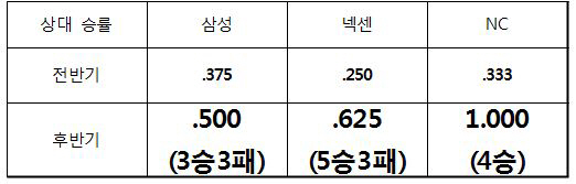 '강팀에 강해진' LG, 삼성전도 뒤집었다