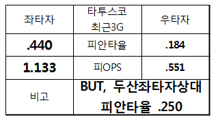 두산, 마지막 희망 끈 잡은 좌타자 총출동