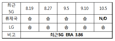 류제국 '등판=승리' 공식 두산전서 끊겼다