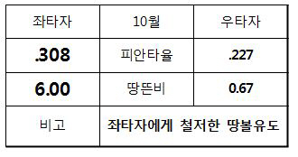 '좌타 피안타율 3할' 오재영, LG전은 달랐다