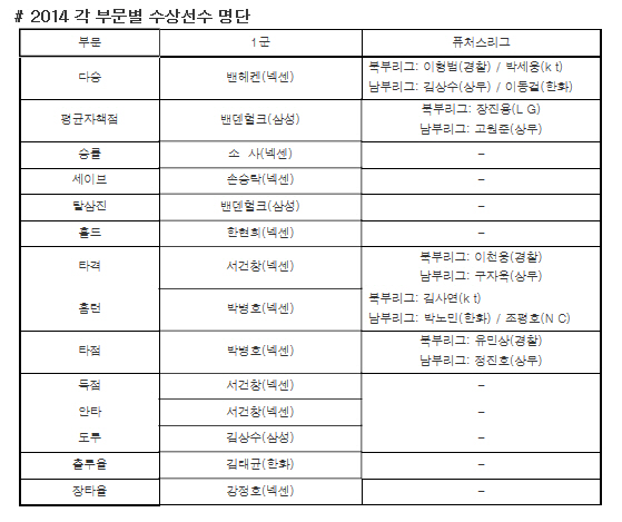 KBO, 18일 2014 MVP/신인왕 시상식...팬 300명 초대