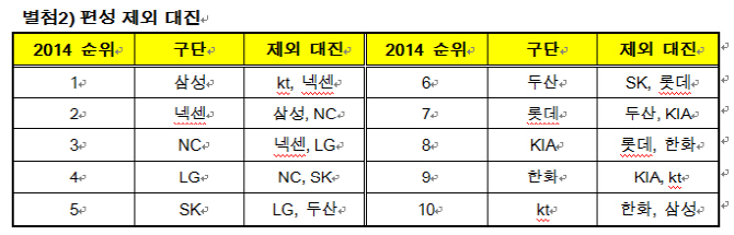 KBO, 2105 시범경기 일정 발표...팀 당 14경기