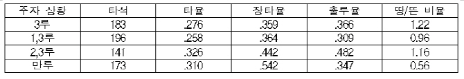 '3루서 약한' LG, 무엇이 부족했을까