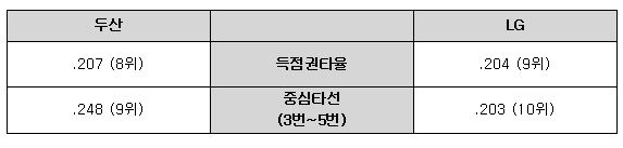 두산, LG 승부 가른 중심타선 집중력