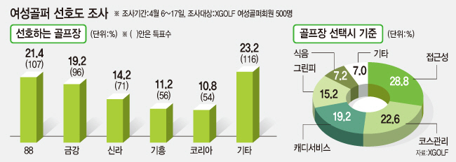 교통 좋은 '88CC'..女心 사로잡은 골프장 1위