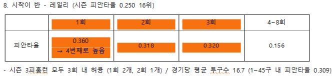 레일리 초반 악재, 한꺼번에 몰아쳤다