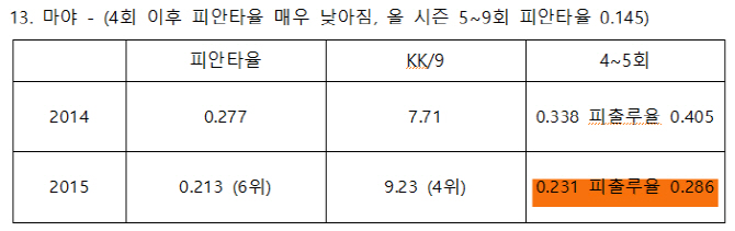 한화 '5회 이후 강자' 마야를 무너트리다