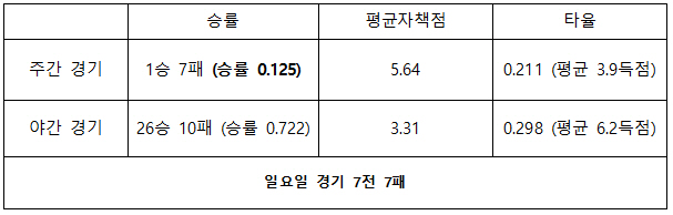 삼성, 일요일 전패 징크스 또 못 깼다