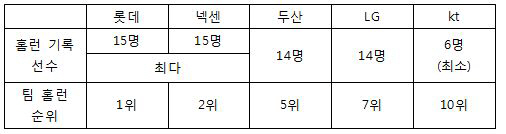 특기 살린 롯데, 홈런 4방으로 3연승