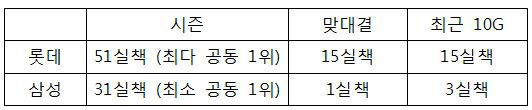 삼성 0vs 롯데 8, 3연전 가른 수비 실책