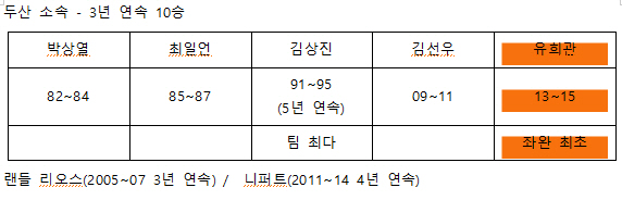 유희관 두산 좌완 첫 3년 연속 10승 달성