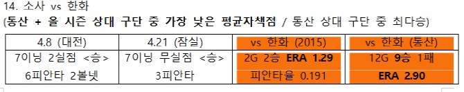 천적 보다 강했던 한화 '3연패 저지' 본능