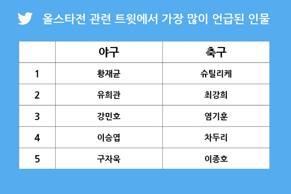 올스타전 트위터 경쟁서 야구가 앞섰다