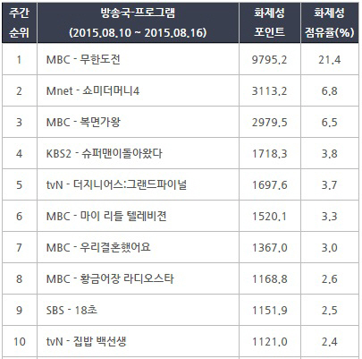 무한도전 가요제, 온라인 화제 1위 '쓰레기로 얼룩진 신기록'