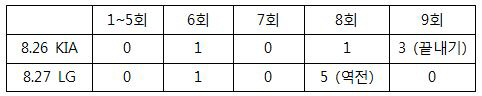 뒷심 살아난 SK, 3연승 의미있는 이유