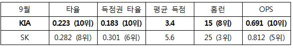 침묵하던 KIA 타선, 김광현 만나 기 폈다