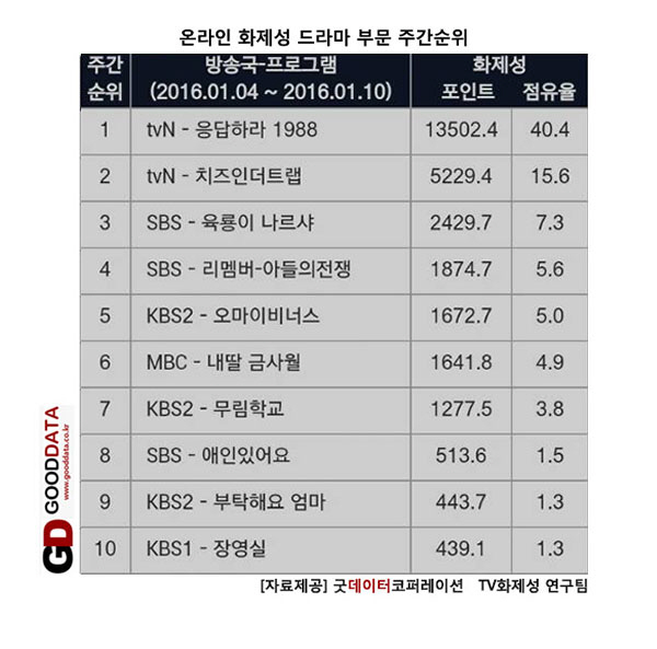 '응답하라 1988', TV 화제성 점유율 40% 돌파 '무한도전 4배'