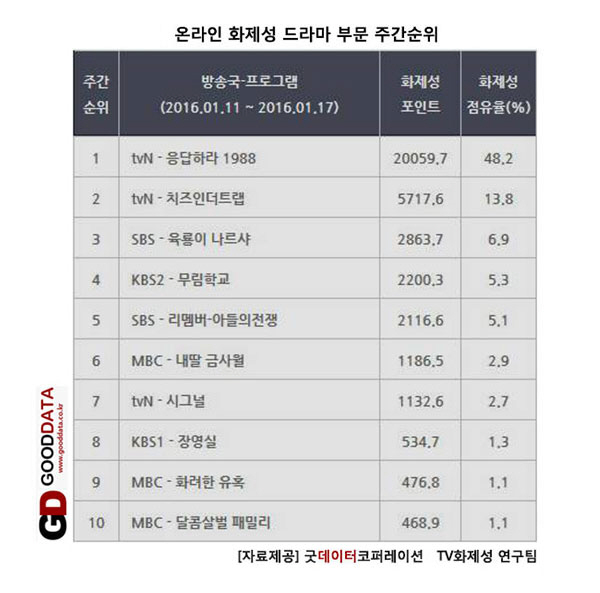 '응답하라 1988', 온라인 화제성 최고 기록 세우며 종영